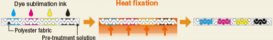 What is Direct sublimation print?