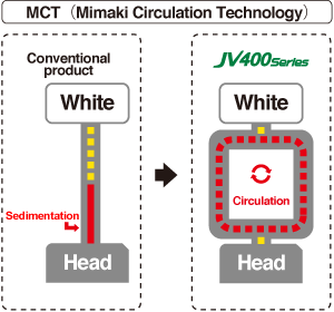 MCT(Mimaki Circulation Technology)