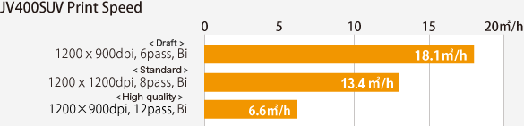 JV400SUV Print Speed