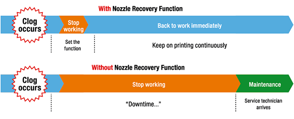 With nozzle recovery function