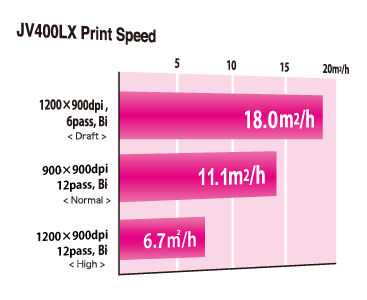 JV400-130/160LX JV400LX Print Speed